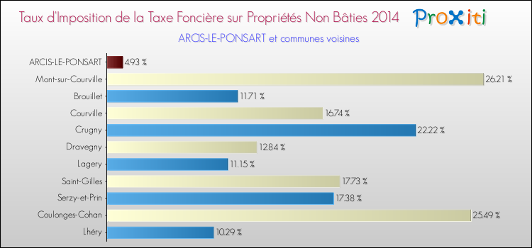 Taux d'imposition de la taxe foncière sur les immeubles et terrains non batis 2014 pour ARCIS-LE-PONSART et les communes proches Comparaison des taux d'imposition de la taxe foncière sur les immeubles et terrains non batis 2014 pour ARCIS-LE-PONSART et les communes voisines