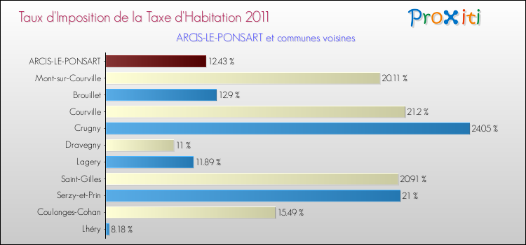 Taux d'imposition de la taxe d'habitation 2011 pour ARCIS-LE-PONSART et les communes proches Comparaison des taux d'imposition de la taxe d'habitation 2011 pour ARCIS-LE-PONSART et les communes voisines