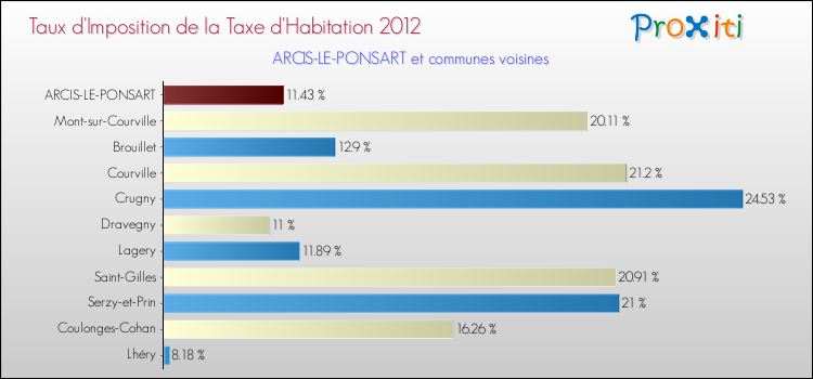 Taux d'imposition de la taxe d'habitation 2012 pour ARCIS-LE-PONSART et les communes proches Comparaison des taux d'imposition de la taxe d'habitation 2012 pour ARCIS-LE-PONSART et les communes voisines