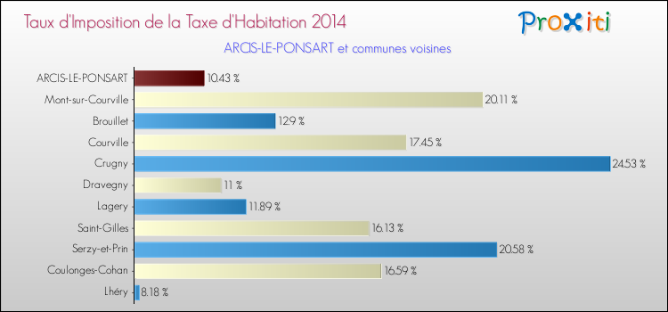 Taux d'imposition de la taxe d'habitation 2014 pour ARCIS-LE-PONSART et les communes proches Comparaison des taux d'imposition de la taxe d'habitation 2014 pour ARCIS-LE-PONSART et les communes voisines