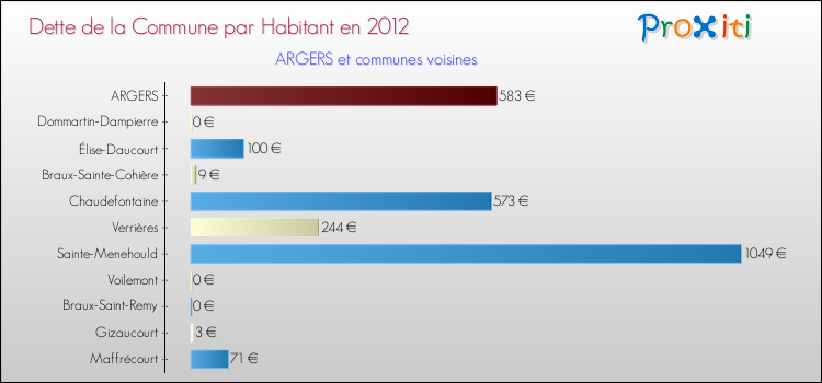 Dette par habitant de la commune en 2012 pour ARGERS et les communes proches Comparaison de la dette par habitant de la commune en 2012 pour ARGERS et les communes voisines