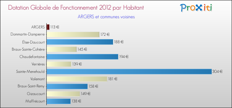 Montant des dotations globales de fonctionnement DGF par Habitant pour ARGERS et les communes proches Comparaison des des dotations globales de fonctionnement DGF par habitant pour ARGERS et les communes voisines