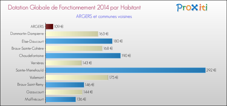 Montant des dotations globales de fonctionnement DGF par Habitant pour ARGERS et les communes proches en 2014. Comparaison des des dotations globales de fonctionnement DGF par habitant pour ARGERS et les communes voisines en 2014.