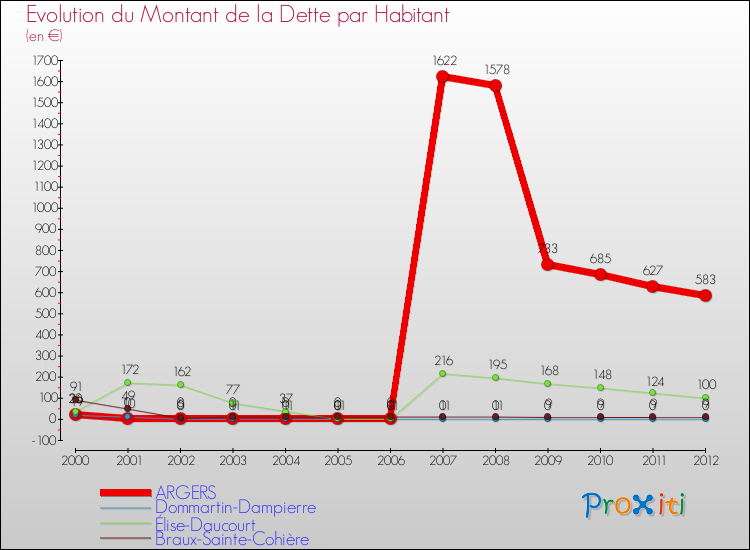 Evolution de la dette par habitant pour la commune de ARGERS et les communes proches de 2000 à 2012 Comparaison de la dette par habitant pour ARGERS et les communes voisines de 2000 à 2012