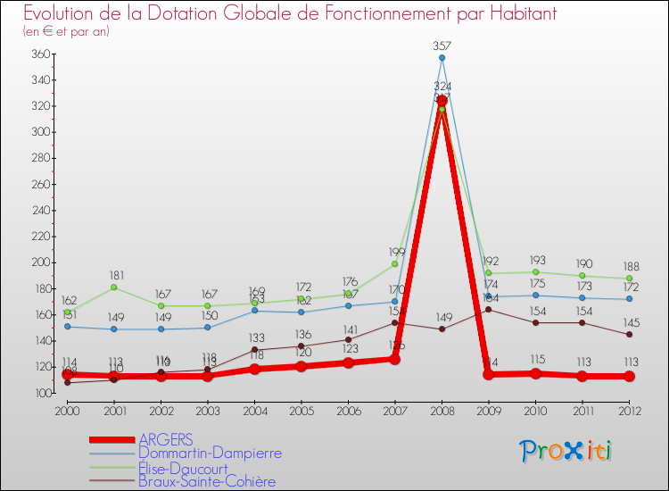 Evolution et montant de la dotation globale de fonctionnement par Habitant pour ARGERS et les communes proches Comparaison des dotations globales de fonctionnement par habitant pour ARGERS et les communes voisines
