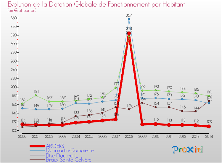 Evolution et montant de la dotation globale de fonctionnement par Habitant pour ARGERS et les communes proches de 2000 à 2014. Comparaison des dotations globales de fonctionnement par habitant pour ARGERS et les communes voisines de 2000 à 2014.