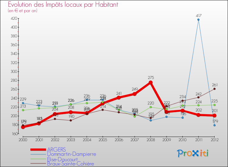Evolution et montant des impôts locaux par Habitant pour ARGERS et les communes proches Comparaison des impôts locaux par habitant pour ARGERS et les communes voisines