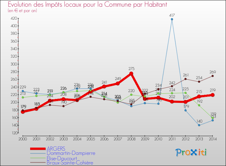 Evolution et montant des impôts locaux par Habitant pour ARGERS et les communes proches de 2000 à 2014 Comparaison des impôts locaux par habitant pour ARGERS et les communes voisines de 2000 à 2014
