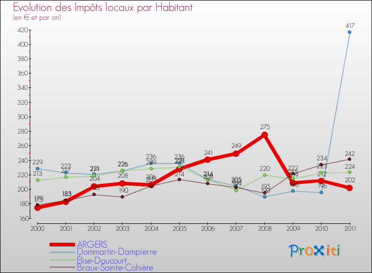Evolution et montant des impôts locaux par Habitant pour ARGERS et les communes proches Comparaison des impôts locaux par habitant pour ARGERS et les communes voisines