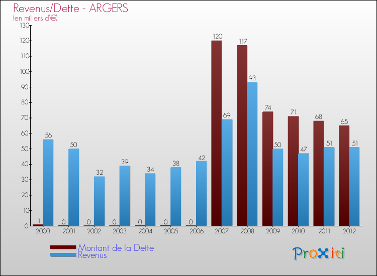 Evolution comparée de la dette et des revenus pour la commune de ARGERS de 2000 à 2012 Comparaison de la dette et des revenus pour ARGERS de 2000 à 2012