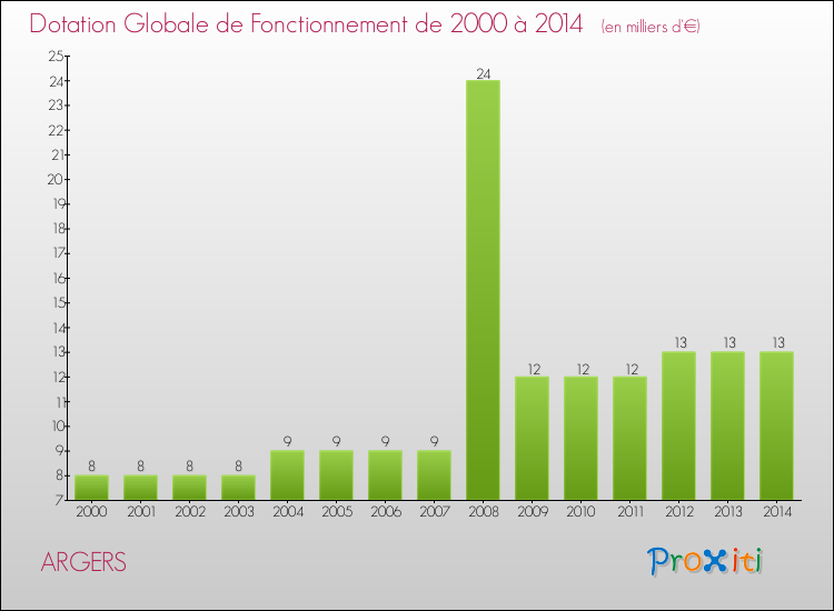 Evolution du montant de la Dotation Globale de Fonctionnement pour la commune de ARGERS de 2000 à 2014 Evolution du montant de la Dotation Globale de Fonctionnement pour ARGERS de 2000 à 2014
