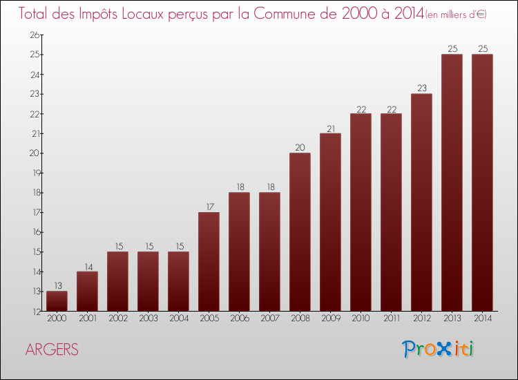 Evolution des Impôts Locaux pour la commune de ARGERS de 2000 à 2014 Evolution des Impôts Locaux pour ARGERS de 2000 à 2014