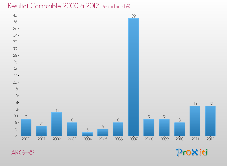 Evolution du résultat comptable pour la commune de ARGERS de 2000 à 2012 Evolution du résultat comptable pour ARGERS de 2000 à 2012