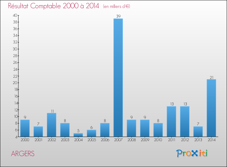 Evolution du résultat comptable pour la commune de ARGERS de 2000 à 2014 Evolution du résultat comptable pour ARGERS de 2000 à 2014