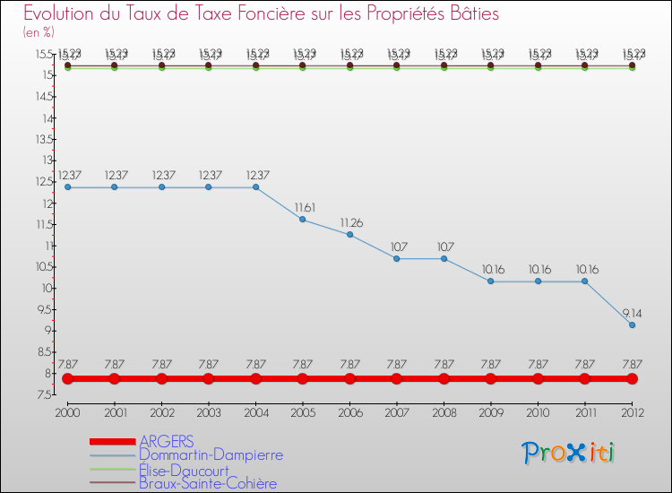 Evolution du taux de la taxe foncière sur le bati pour ARGERS et les communes proches de 2000 à 2012 Comparaison des taux de taxe foncière sur le bati pour ARGERS et les communes voisines de 2000 à 2012