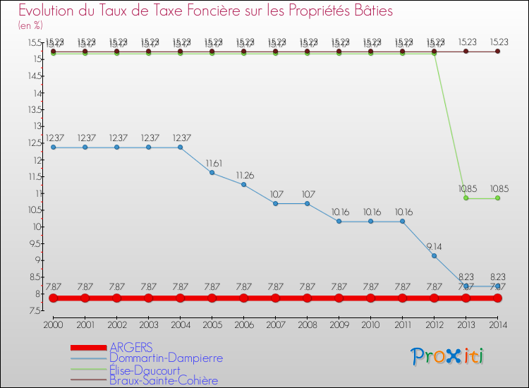 Evolution du taux de la taxe foncière sur le bati pour ARGERS et les communes proches de 2000 à 2014 Comparaison des taux de taxe foncière sur le bati pour ARGERS et les communes voisines de 2000 à 2014
