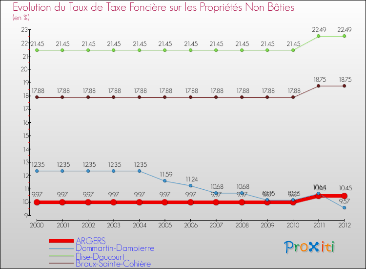 Evolution du taux de la taxe foncière sur les immeubles et terrains non batis pour ARGERS et les communes proches de 2000 à 2012 Comparaison des taux de la taxe foncière sur les immeubles et terrains non batis pour ARGERS et les communes voisines de 2000 à 2012