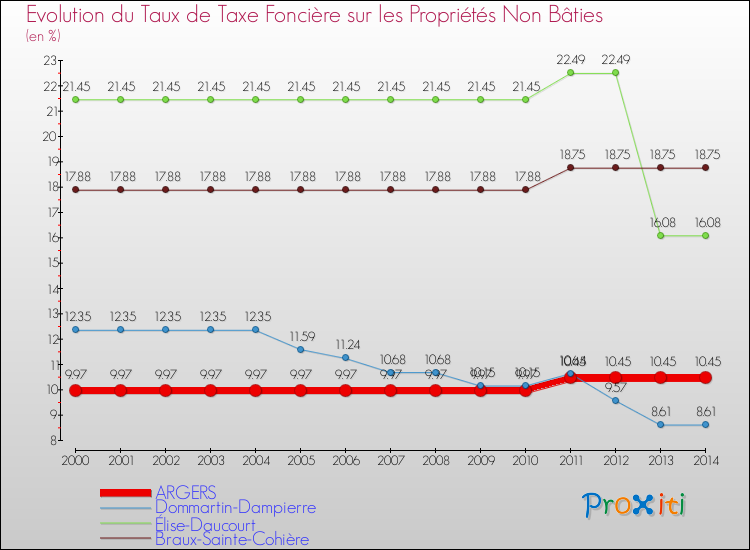 Evolution du taux de la taxe foncière sur les immeubles et terrains non batis pour ARGERS et les communes proches de 2000 à 2014 Comparaison des taux de la taxe foncière sur les immeubles et terrains non batis pour ARGERS et les communes voisines de 2000 à 2014