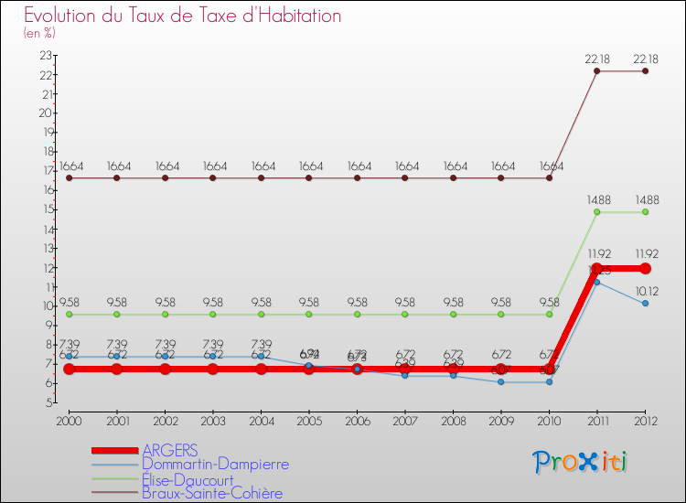 Evolution du taux de la taxe d'habitation pour ARGERS et les communes proches Comparaison des taux de la taxe d'habitation pour ARGERS et les communes voisines