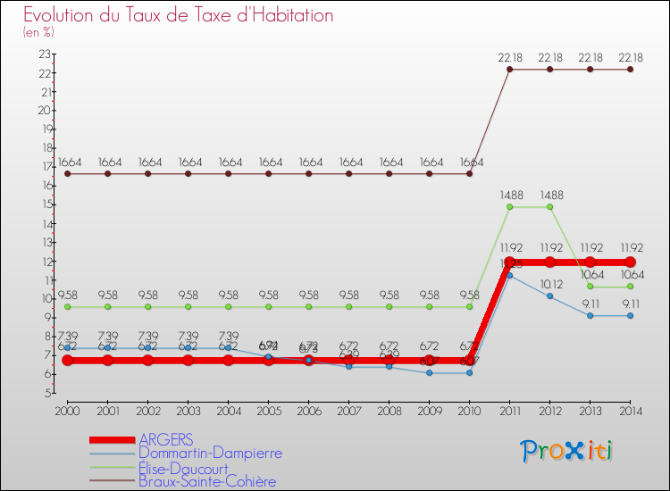 Evolution du taux de la taxe d'habitation pour ARGERS et les communes proches de 2000 à 2014 Comparaison des taux de la taxe d'habitation pour ARGERS et les communes voisines de 2000 à 2014