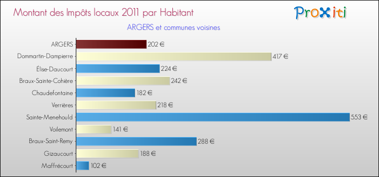 Montant des impôts locaux par Habitant pour ARGERS et les communes proches Comparaison des impôts locaux par habitant pour ARGERS et les communes voisines