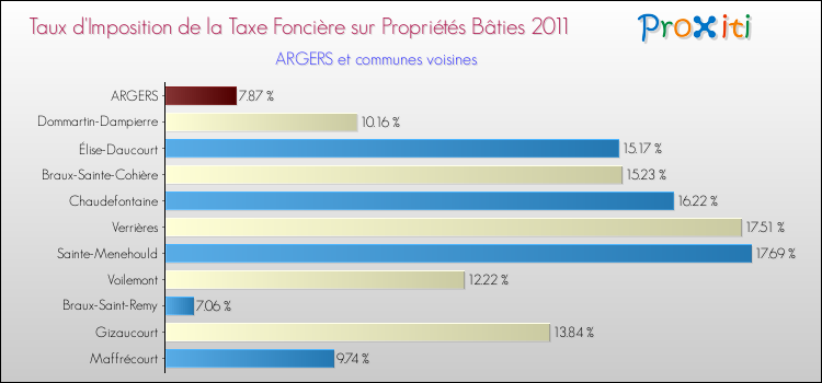 Taux d'imposition de la taxe foncière sur le bati 2011 pour ARGERS et les communes proches Comparaison des taux d'imposition de la taxe foncière sur le bati 2011 pour ARGERS et les communes voisines