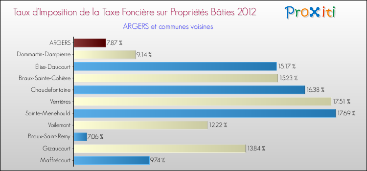 Taux d'imposition de la taxe foncière sur le bati 2012 pour ARGERS et les communes proches Comparaison des taux d'imposition de la taxe foncière sur le bati 2012 pour ARGERS et les communes voisines