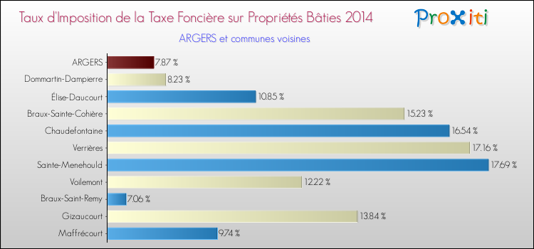 Taux d'imposition de la taxe foncière sur le bati 2014 pour ARGERS et les communes proches Comparaison des taux d'imposition de la taxe foncière sur le bati 2014 pour ARGERS et les communes voisines