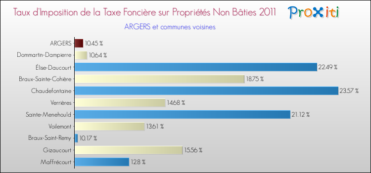 Taux d'imposition de la taxe foncière sur les immeubles et terrains non batis 2011 pour ARGERS et les communes proches Comparaison des taux d'imposition de la taxe foncière sur les immeubles et terrains non batis 2011 pour ARGERS et les communes voisines