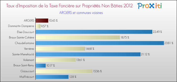 Taux d'imposition de la taxe foncière sur les immeubles et terrains non batis 2012 pour ARGERS et les communes proches Comparaison des taux d'imposition de la taxe foncière sur les immeubles et terrains non batis 2012 pour ARGERS et les communes voisines