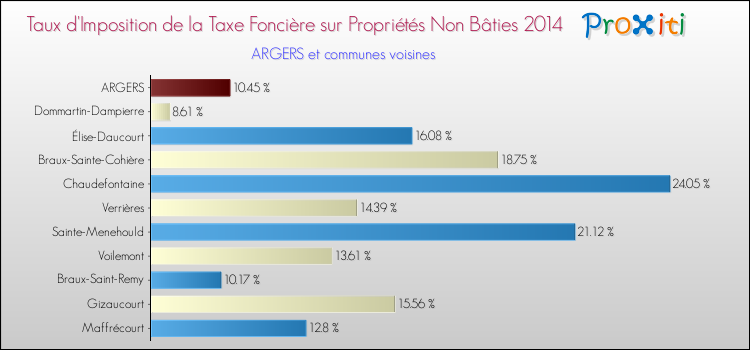 Taux d'imposition de la taxe foncière sur les immeubles et terrains non batis 2014 pour ARGERS et les communes proches Comparaison des taux d'imposition de la taxe foncière sur les immeubles et terrains non batis 2014 pour ARGERS et les communes voisines