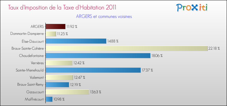 Taux d'imposition de la taxe d'habitation 2011 pour ARGERS et les communes proches Comparaison des taux d'imposition de la taxe d'habitation 2011 pour ARGERS et les communes voisines