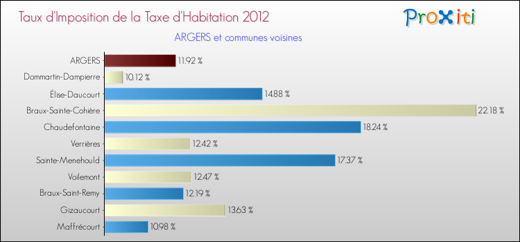 Taux d'imposition de la taxe d'habitation 2012 pour ARGERS et les communes proches Comparaison des taux d'imposition de la taxe d'habitation 2012 pour ARGERS et les communes voisines
