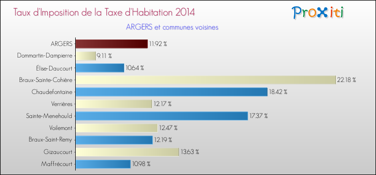 Taux d'imposition de la taxe d'habitation 2014 pour ARGERS et les communes proches Comparaison des taux d'imposition de la taxe d'habitation 2014 pour ARGERS et les communes voisines
