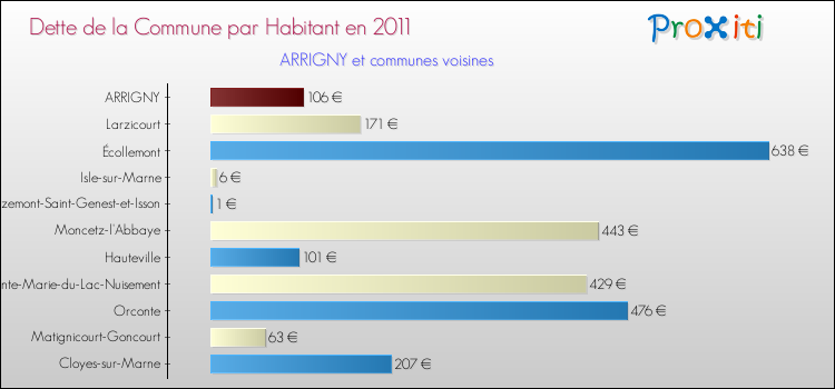 Dette par habitant de la commune en 2011 pour ARRIGNY et les communes proches Comparaison de la dette par habitant de la commune en 2011 pour ARRIGNY et les communes voisines