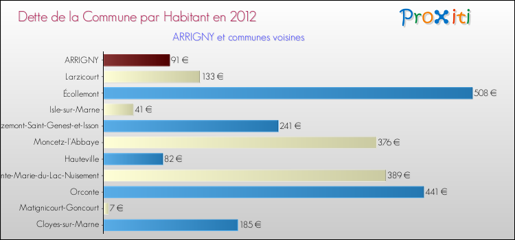 Dette par habitant de la commune en 2012 pour ARRIGNY et les communes proches Comparaison de la dette par habitant de la commune en 2012 pour ARRIGNY et les communes voisines