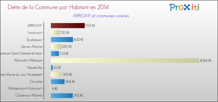 Dette par habitant de la commune en 2014 pour ARRIGNY et les communes proches Comparaison de la dette par habitant de la commune en 2014 pour ARRIGNY et les communes voisines