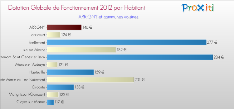 Montant des dotations globales de fonctionnement DGF par Habitant pour ARRIGNY et les communes proches Comparaison des des dotations globales de fonctionnement DGF par habitant pour ARRIGNY et les communes voisines