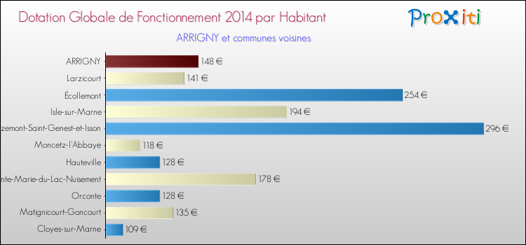 Montant des dotations globales de fonctionnement DGF par Habitant pour ARRIGNY et les communes proches en 2014. Comparaison des des dotations globales de fonctionnement DGF par habitant pour ARRIGNY et les communes voisines en 2014.