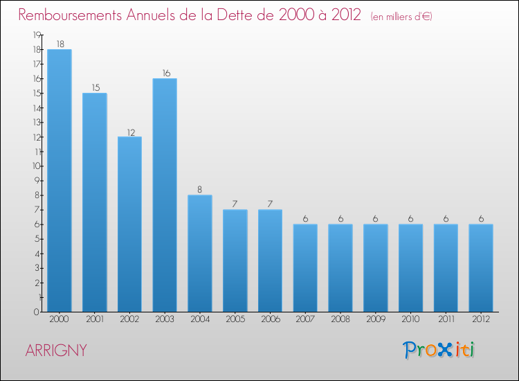 Evolution de l'annuité de la dette pour la commune de ARRIGNY de 2000 à 2012 Annuités de la dette pour ARRIGNY de 2000 à 2012