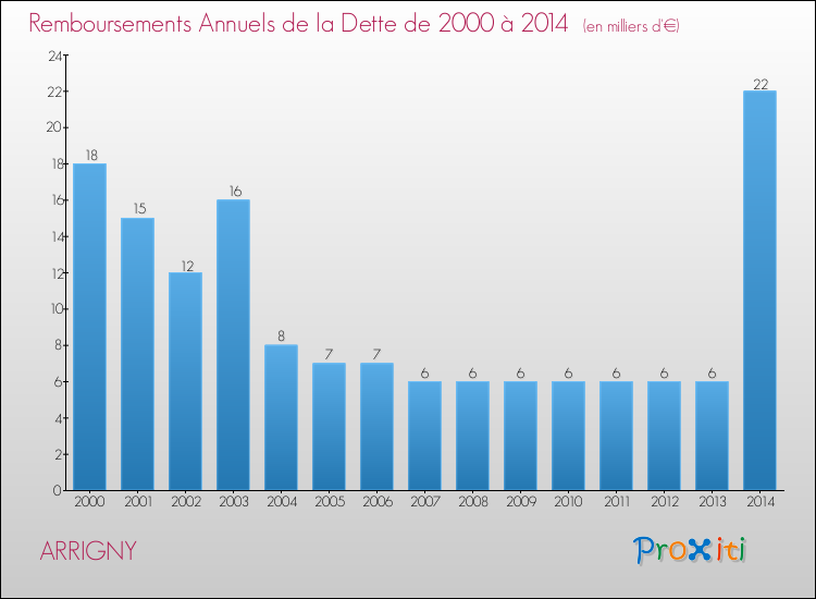 Evolution de l'annuité de la dette pour la commune de ARRIGNY de 2000 à 2014 Annuités de la dette pour ARRIGNY de 2000 à 2014