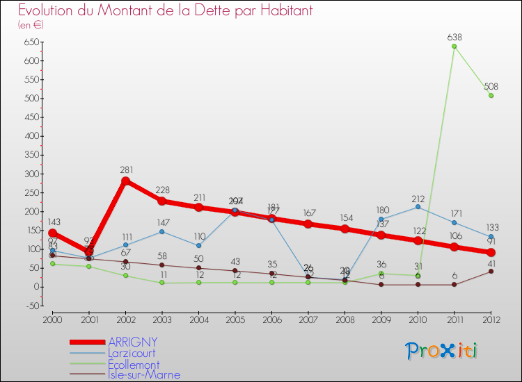 Evolution de la dette par habitant pour la commune de ARRIGNY et les communes proches de 2000 à 2012 Comparaison de la dette par habitant pour ARRIGNY et les communes voisines de 2000 à 2012
