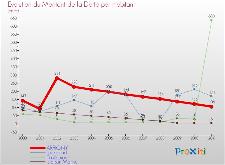 Evolution de la dette par habitant pour la commune de ARRIGNY et les communes proches Comparaison de la dette par habitant pour ARRIGNY et les communes voisines