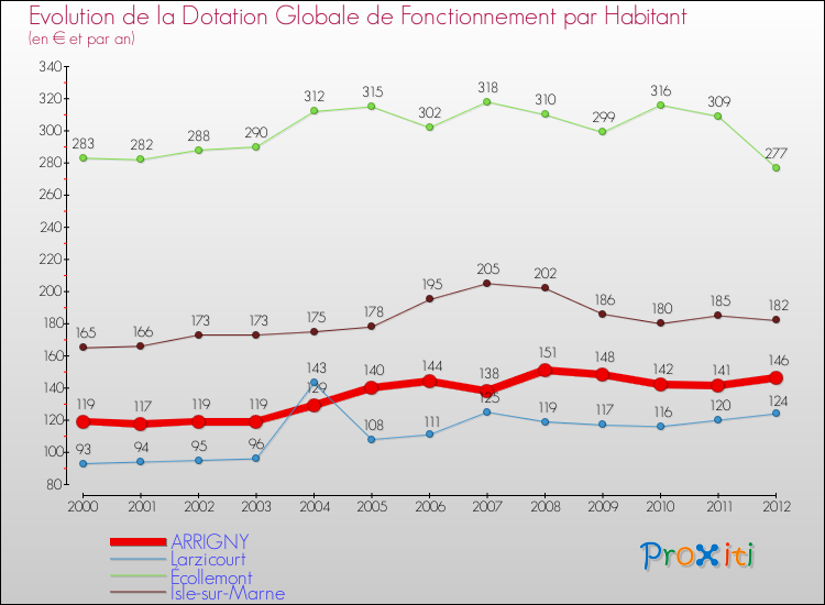 Evolution et montant de la dotation globale de fonctionnement par Habitant pour ARRIGNY et les communes proches Comparaison des dotations globales de fonctionnement par habitant pour ARRIGNY et les communes voisines