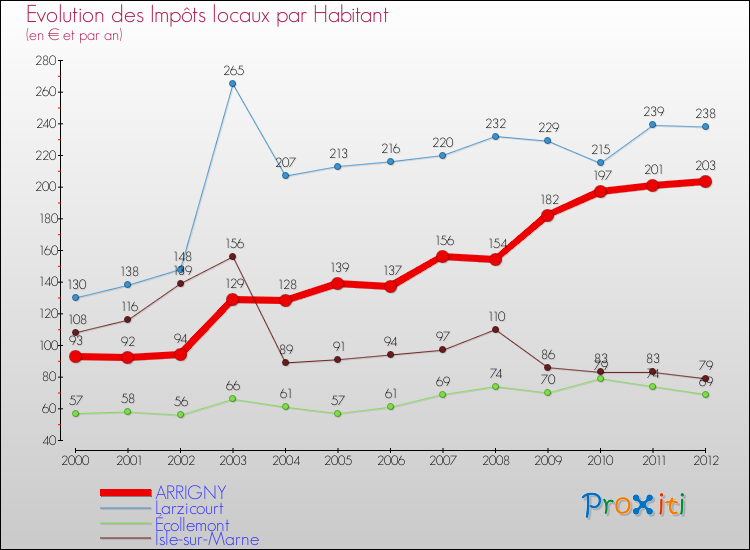 Evolution et montant des impôts locaux par Habitant pour ARRIGNY et les communes proches Comparaison des impôts locaux par habitant pour ARRIGNY et les communes voisines
