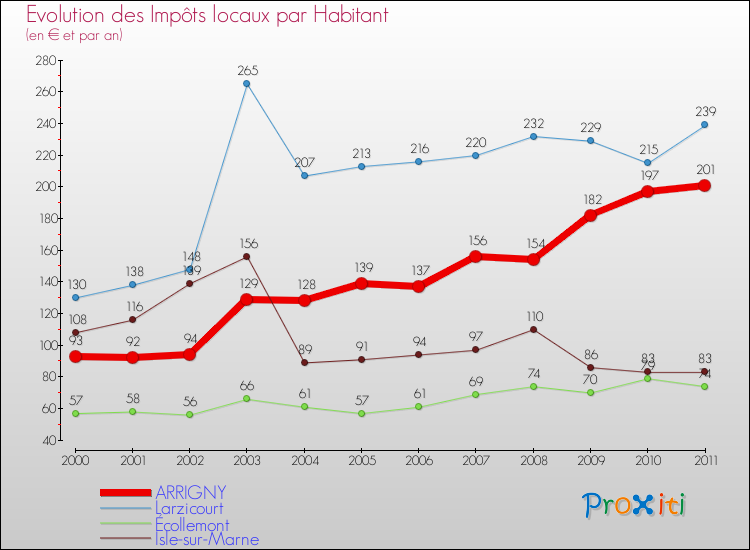 Evolution et montant des impôts locaux par Habitant pour ARRIGNY et les communes proches Comparaison des impôts locaux par habitant pour ARRIGNY et les communes voisines