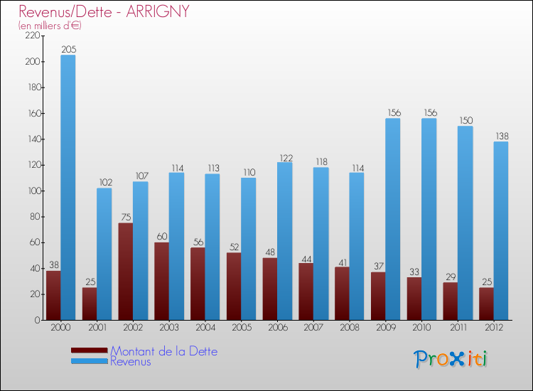 Evolution comparée de la dette et des revenus pour la commune de ARRIGNY de 2000 à 2012 Comparaison de la dette et des revenus pour ARRIGNY de 2000 à 2012