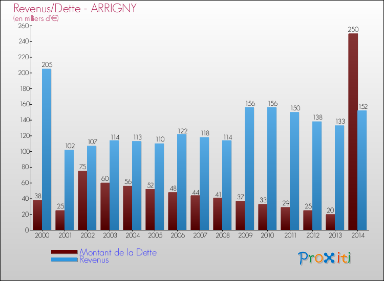 Evolution comparée de la dette et des revenus pour la commune de ARRIGNY de 2000 à 2014 Comparaison de la dette et des revenus pour ARRIGNY de 2000 à 2014
