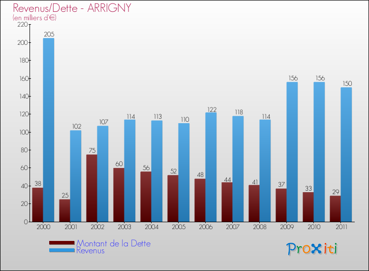 Evolution comparée de la dette et des revenus pour la commune de ARRIGNY de 2000 à 2011 Comparaison de la dette et des revenus pour ARRIGNY de 2000 à 2011