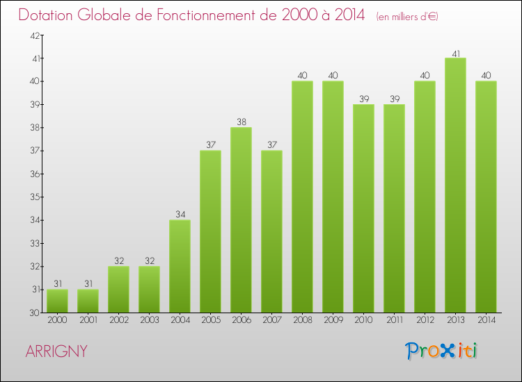 Evolution du montant de la Dotation Globale de Fonctionnement pour la commune de ARRIGNY de 2000 à 2014 Evolution du montant de la Dotation Globale de Fonctionnement pour ARRIGNY de 2000 à 2014